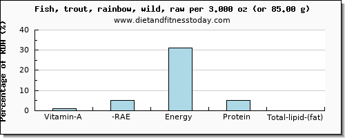 vitamin a, rae and nutritional content in vitamin a in trout